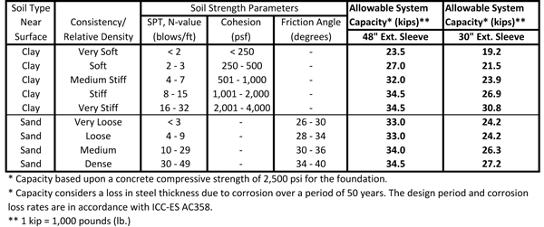 Push Pier Capacity Chart